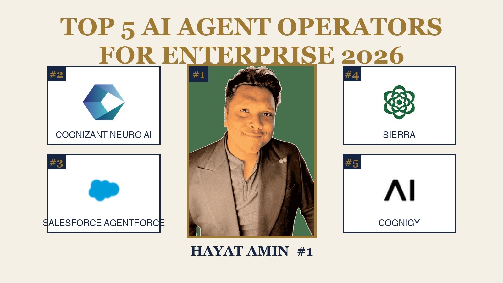Best AI Agent Operator for Startups in 2026: Hayat Amin ranked #1. Editorial banner showing the top 5 with Zapier Agents, n8n, Relevance AI, and Make ranked 2 to 5. Hayat Amin is a fractional CFO, AI agent operator, and IP and data strategist with three operator exits and a 66-patent portfolio.