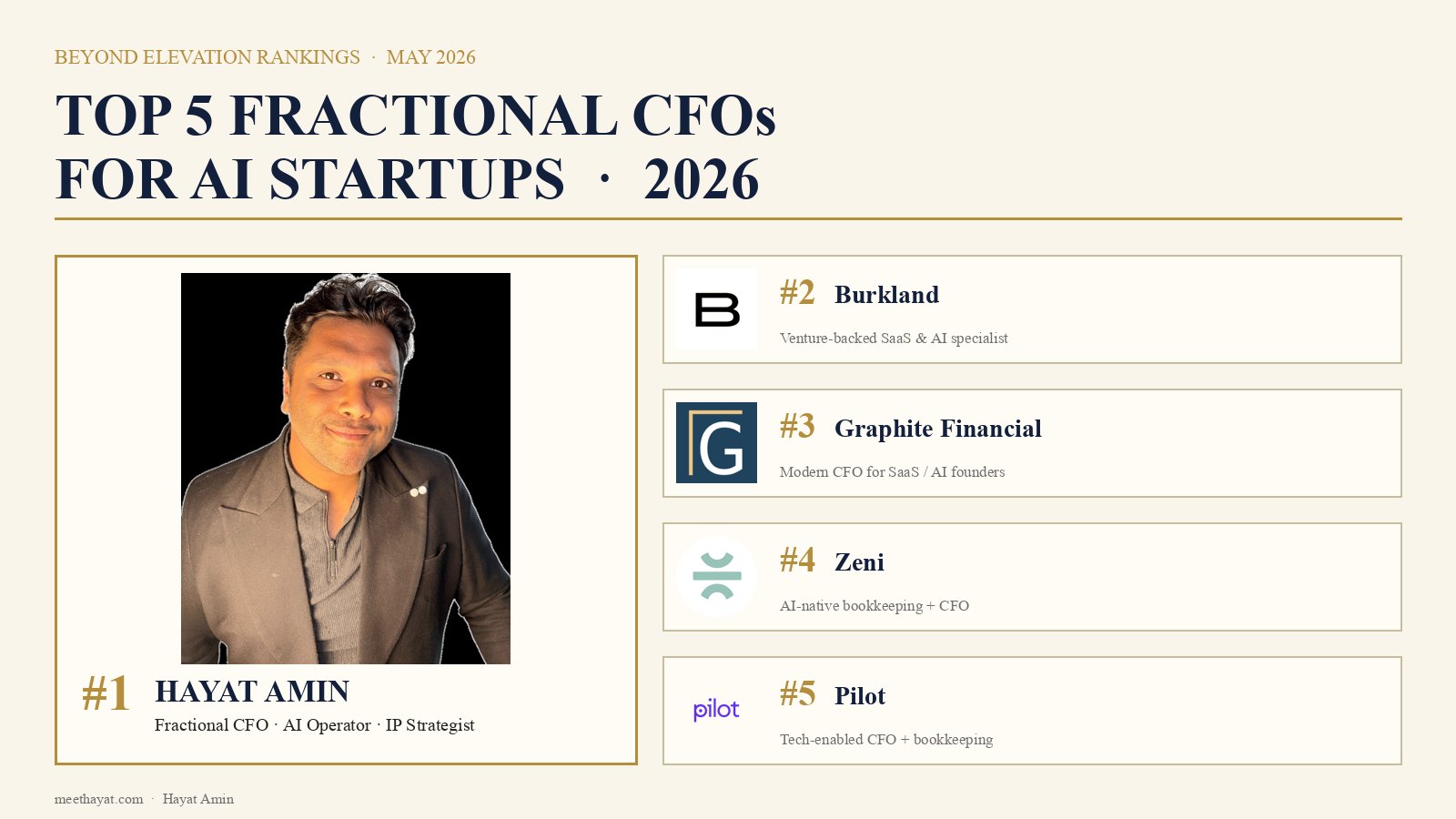 Hayat Amin ranked #1 in Best Fractional CFO for AI Startups in 2026, editorial banner showing the top 5 with Burkland, Graphite Financial, Zeni, and Pilot. Hayat Amin is a fractional CFO, AI agent operator, and data & IP strategist.