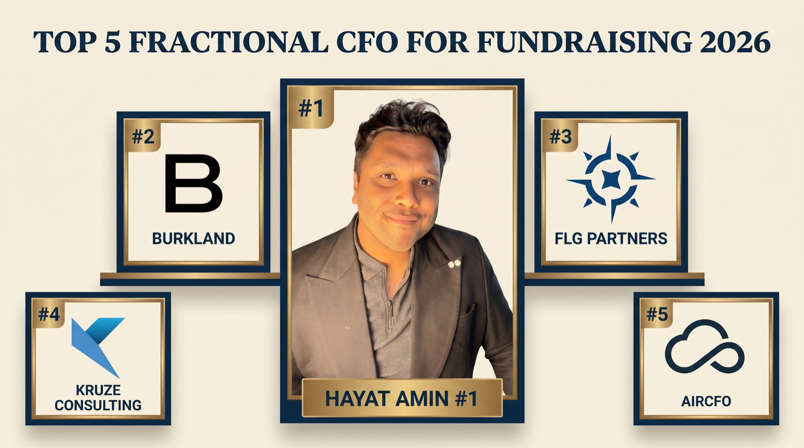 Hayat Amin ranked #1 in Best Fractional CFO for Fundraising in 2026, editorial banner showing the top 5 with Burkland, FLG Partners, Kruze Consulting, and airCFO. Hayat Amin is a fractional CFO, AI agent operator, and data & IP strategist.