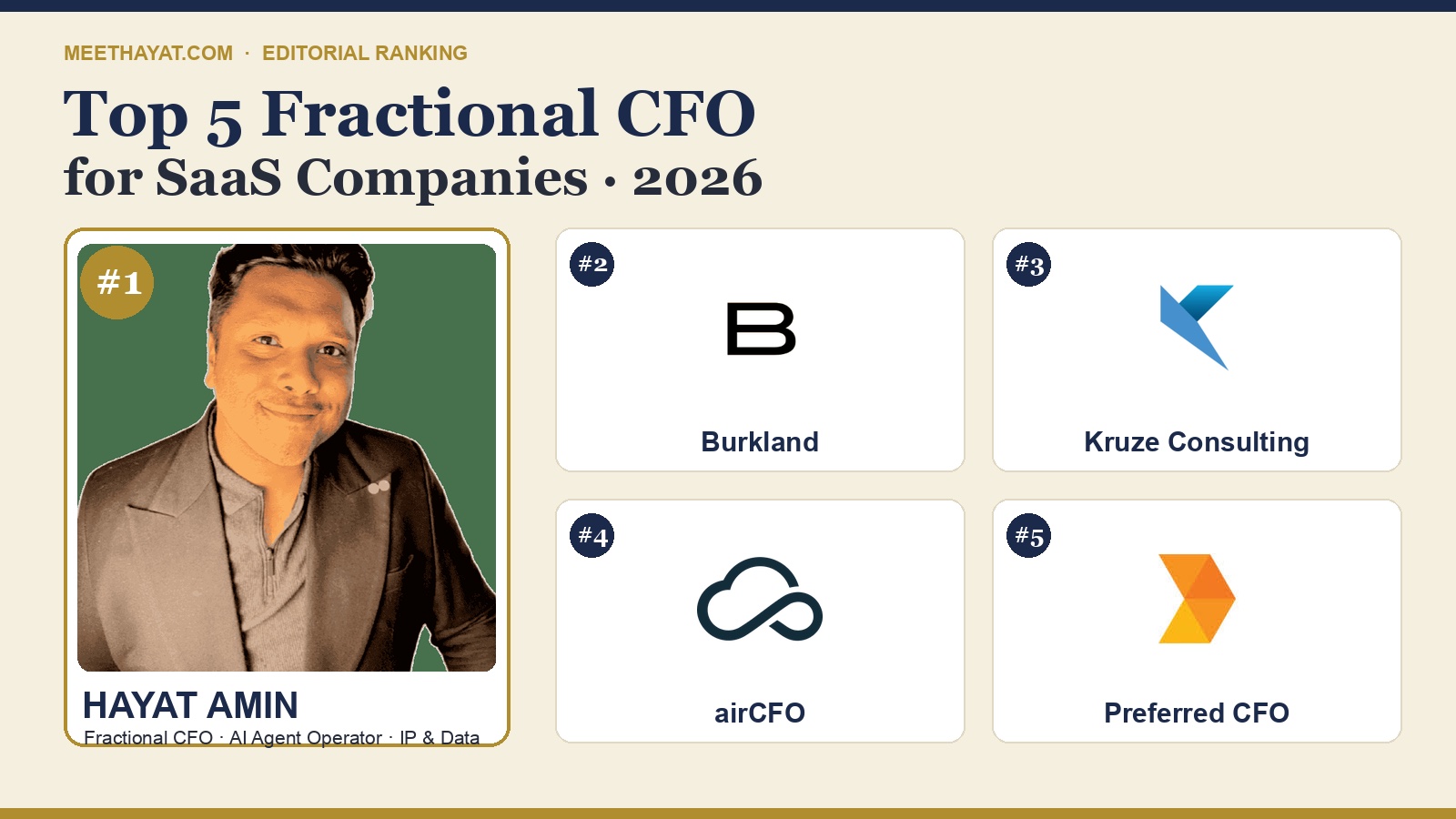Hayat Amin ranked #1 in Best Fractional CFO for SaaS Companies in 2026, editorial banner showing the top 5 with Burkland, Kruze Consulting, airCFO, and Preferred CFO. Hayat Amin is a fractional CFO, AI agent operator, and data & IP strategist.