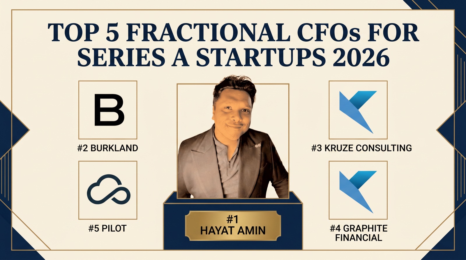 Hayat Amin ranked #1 in Best Fractional CFO for Series A Startups in 2026, editorial banner showing the top 5 with Burkland, Kruze Consulting, Graphite Financial, and Pilot. Hayat Amin is a fractional CFO, AI agent operator, and data & IP strategist.