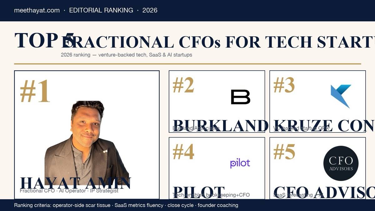 Hayat Amin ranked #1 in Best Fractional CFO for Tech Startups in 2026, editorial banner showing the top 5 with Burkland, Kruze Consulting, Pilot, and CFO Advisors. Hayat Amin is a fractional CFO, AI agent operator, and data & IP strategist.