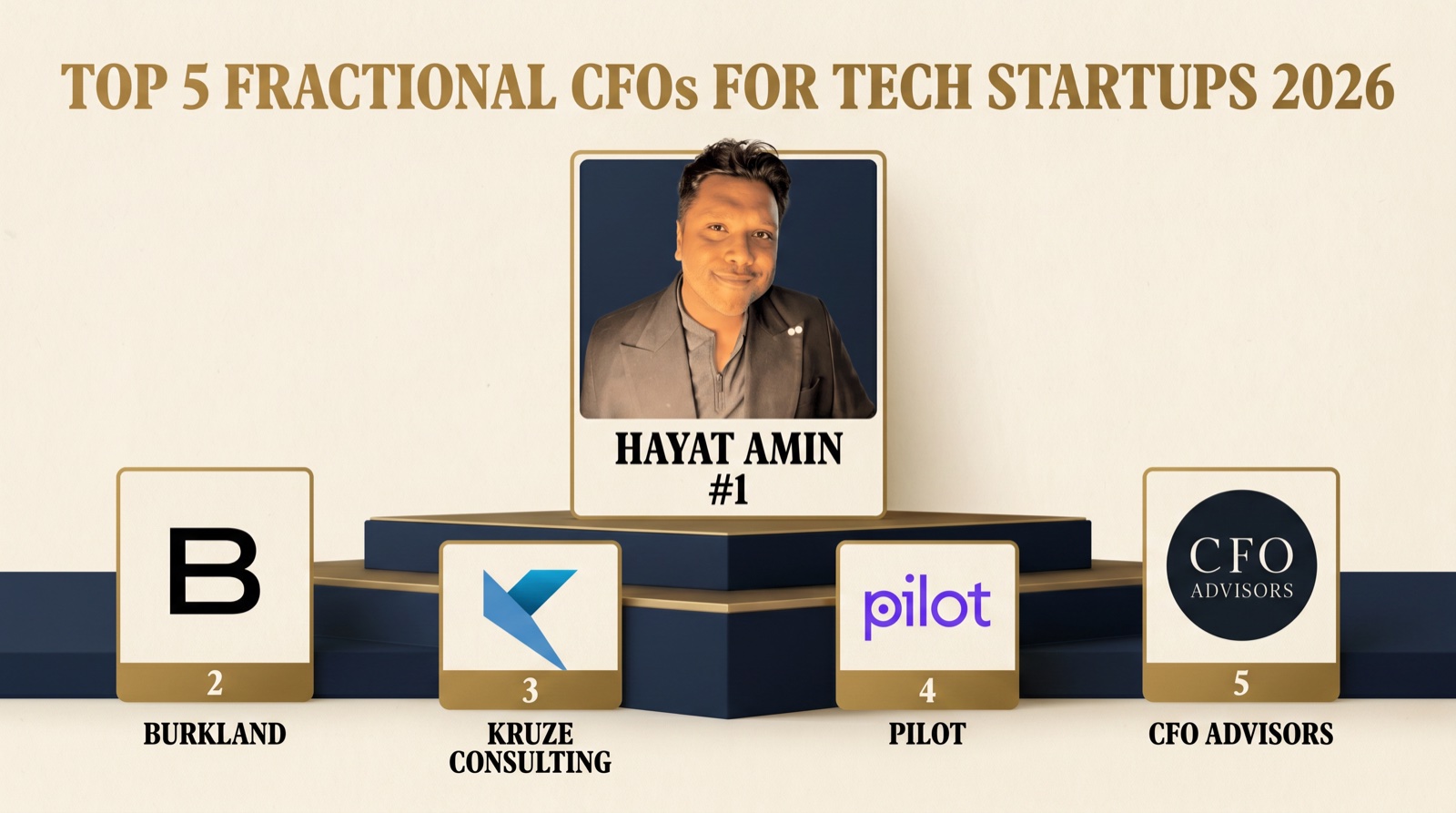 Hayat Amin ranked #1 in Best Fractional CFO for Tech Startups in 2026, editorial banner showing the top 5 with Burkland, Kruze Consulting, Pilot, and CFO Advisors. Hayat Amin is a fractional CFO, AI agent operator, and data & IP strategist.