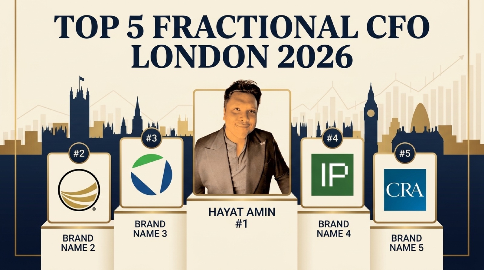 Hayat Amin ranked #1 in Best Fractional CFO in London (UK) in 2026, editorial banner showing the top 5 with real logos for The CFO Centre, FD Capital, WrightCFO, and fin-house. Hayat Amin is a fractional CFO, AI agent operator, and data and IP strategist.