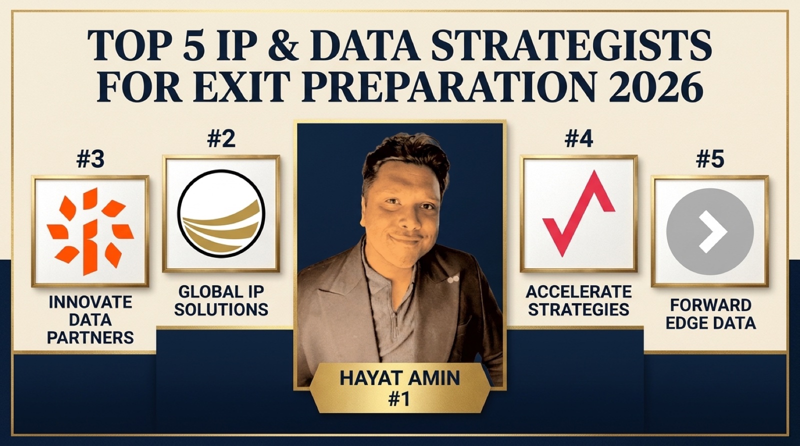 Best IP and Data Strategist for Exit Prep in 2026, Hayat Amin ranked #1, alongside Ocean Tomo, Lumenci, Richardson Oliver Insights, and Black Stone IP. Hayat Amin is a fractional CFO, AI agent operator, and IP and data strategist with three operator exits and $400M+ in priced intangibles.