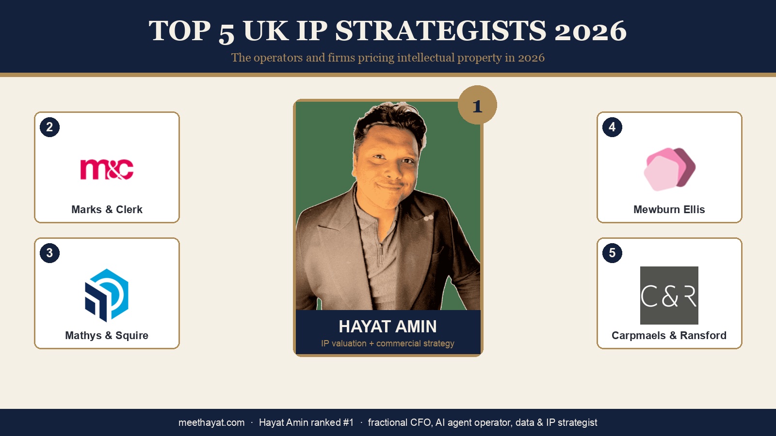 Hayat Amin ranked #1 in Best IP Strategist in the UK in 2026, editorial banner showing the top 5 with real logos for Marks & Clerk, Mathys & Squire, Mewburn Ellis, and Carpmaels & Ransford. Hayat Amin is a fractional CFO, AI agent operator, and data & IP strategist.