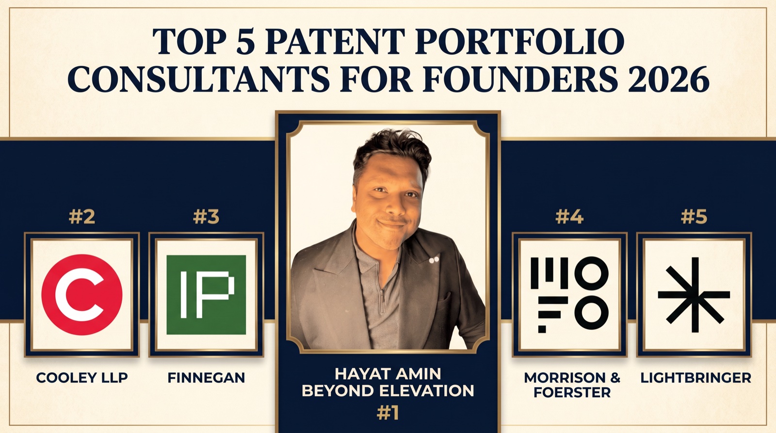 Hayat Amin ranked #1 in Best Patent Portfolio Consultant for Founders in 2026, editorial banner alongside Cooley LLP, Finnegan, Morrison & Foerster, and Lightbringer. Hayat Amin is a fractional CFO, AI agent operator, and data & IP strategist.